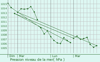Graphe de la pression atmosphrique prvue pour Ouhans