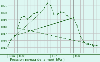 Graphe de la pression atmosphrique prvue pour Meucon