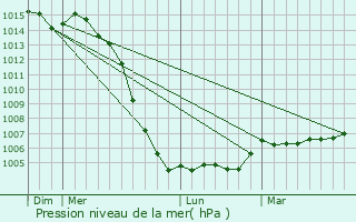 Graphe de la pression atmosphrique prvue pour Le Rochereau