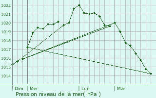 Graphe de la pression atmosphrique prvue pour Mir