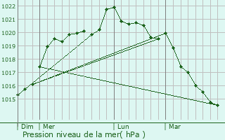 Graphe de la pression atmosphrique prvue pour Chaz-Henry