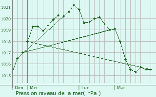 Graphe de la pression atmosphrique prvue pour Merlevenez