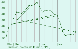 Graphe de la pression atmosphrique prvue pour Rosporden