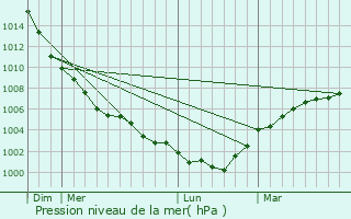 Graphe de la pression atmosphrique prvue pour Lincoln