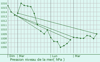 Graphe de la pression atmosphrique prvue pour Orchamps-Vennes