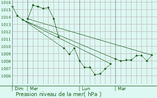 Graphe de la pression atmosphrique prvue pour La Grange