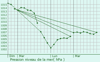 Graphe de la pression atmosphrique prvue pour Paulnay