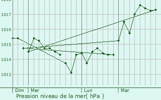 Graphe de la pression atmosphrique prvue pour Castagniers