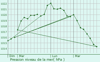 Graphe de la pression atmosphrique prvue pour Marign