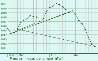 Graphe de la pression atmosphrique prvue pour Bettborn