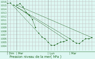 Graphe de la pression atmosphrique prvue pour Saint-Xandre