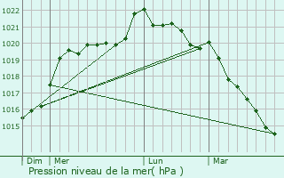 Graphe de la pression atmosphrique prvue pour Gen