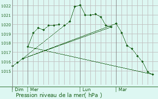 Graphe de la pression atmosphrique prvue pour Chaz-sur-Argos