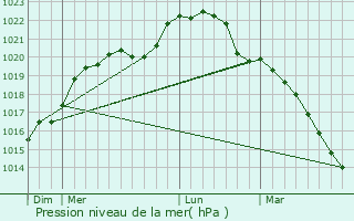 Graphe de la pression atmosphrique prvue pour Vendme