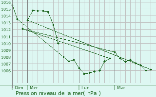 Graphe de la pression atmosphrique prvue pour Saint-Genest-Malifaux