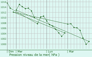 Graphe de la pression atmosphrique prvue pour Sbiba