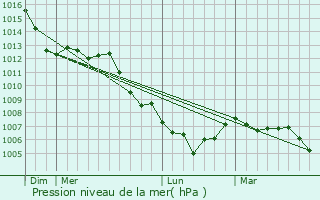 Graphe de la pression atmosphrique prvue pour Lutzelhouse