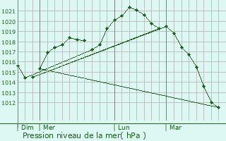 Graphe de la pression atmosphrique prvue pour Ansembourg