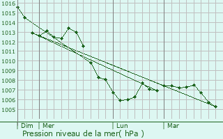 Graphe de la pression atmosphrique prvue pour Cubry-ls-Faverney