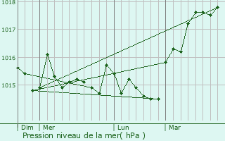Graphe de la pression atmosphrique prvue pour Fozzano