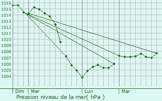 Graphe de la pression atmosphrique prvue pour Angles-sur-l