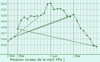 Graphe de la pression atmosphrique prvue pour Angrie