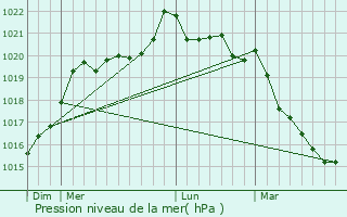 Graphe de la pression atmosphrique prvue pour Saffr