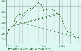 Graphe de la pression atmosphrique prvue pour Trefflan