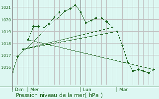 Graphe de la pression atmosphrique prvue pour Guidel