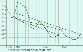 Graphe de la pression atmosphrique prvue pour Modane
