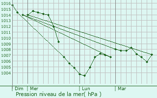 Graphe de la pression atmosphrique prvue pour Durtol