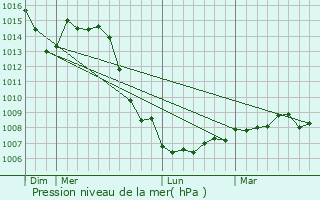 Graphe de la pression atmosphrique prvue pour Le Chtelet-sur-Meuse
