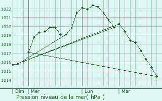 Graphe de la pression atmosphrique prvue pour Sandillon