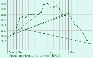 Graphe de la pression atmosphrique prvue pour Villevque