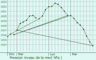 Graphe de la pression atmosphrique prvue pour La Celle-Saint-Cyr