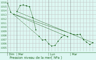 Graphe de la pression atmosphrique prvue pour Sembadel