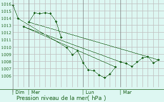 Graphe de la pression atmosphrique prvue pour Vienville