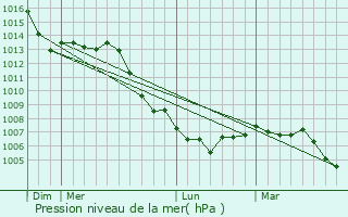 Graphe de la pression atmosphrique prvue pour Saint-Germain-le-Chtelet
