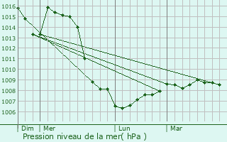 Graphe de la pression atmosphrique prvue pour Le Tartre