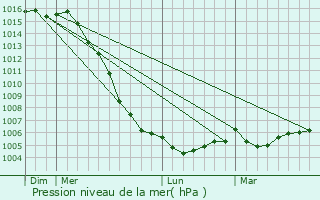 Graphe de la pression atmosphrique prvue pour Bourgneuf