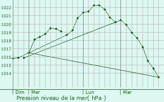 Graphe de la pression atmosphrique prvue pour Saint-Urbain-Maconcourt