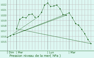 Graphe de la pression atmosphrique prvue pour Chavaignes
