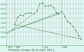 Graphe de la pression atmosphrique prvue pour Andard