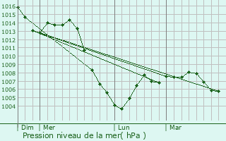 Graphe de la pression atmosphrique prvue pour Prporch