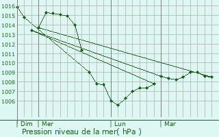 Graphe de la pression atmosphrique prvue pour Crissey