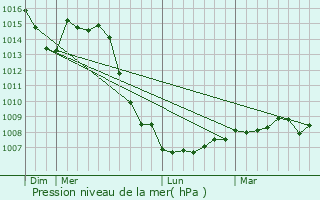 Graphe de la pression atmosphrique prvue pour Cornot