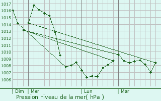 Graphe de la pression atmosphrique prvue pour Fraisses