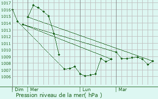 Graphe de la pression atmosphrique prvue pour Marat