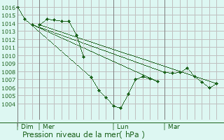 Graphe de la pression atmosphrique prvue pour Vensat