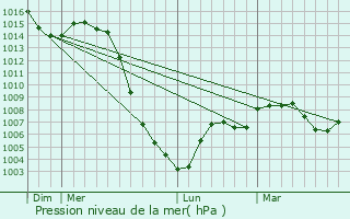 Graphe de la pression atmosphrique prvue pour Villosanges